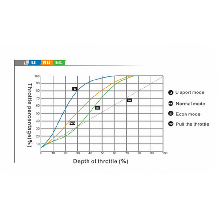 Ford Ranger 2012+, Ford Everest 2015+, BT50 12+ iDrive