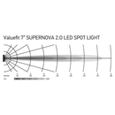 Hella ValueFit Supernova 2.0 7'' LED Spot Light Kit